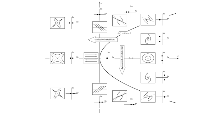 Eigenwertverteilungen und Phasenportraits eines linearen 1-Freiheitsgrad-Systems