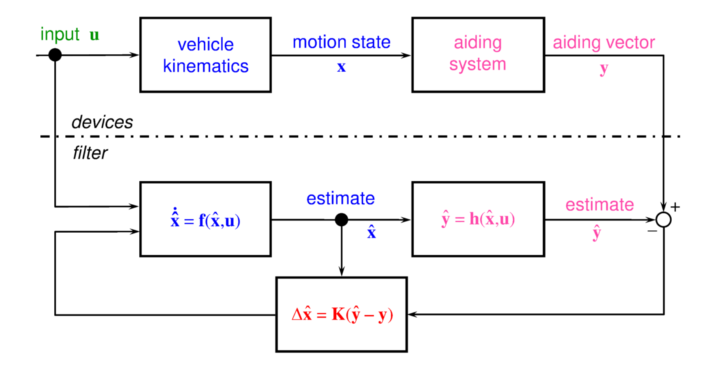 Fusion of motion measurement data using a complimentary filter